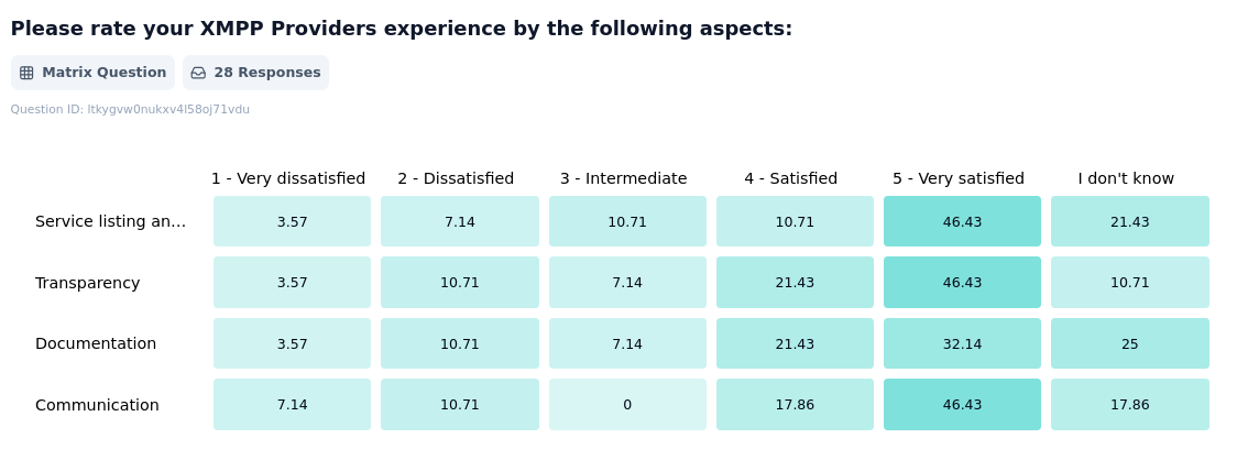 Survey general experience result