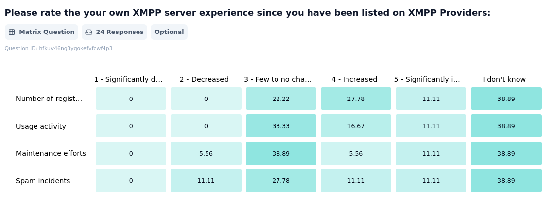 Survey listing experience result